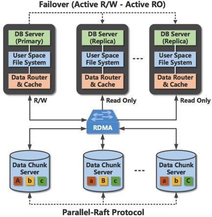 阿里云自研通用云數(shù)據(jù)庫(kù)PolarDB產(chǎn)品化進(jìn)程加速，數(shù)據(jù)處理與存儲(chǔ)支持服務(wù)全面升級(jí)，9月底啟動(dòng)公測(cè)